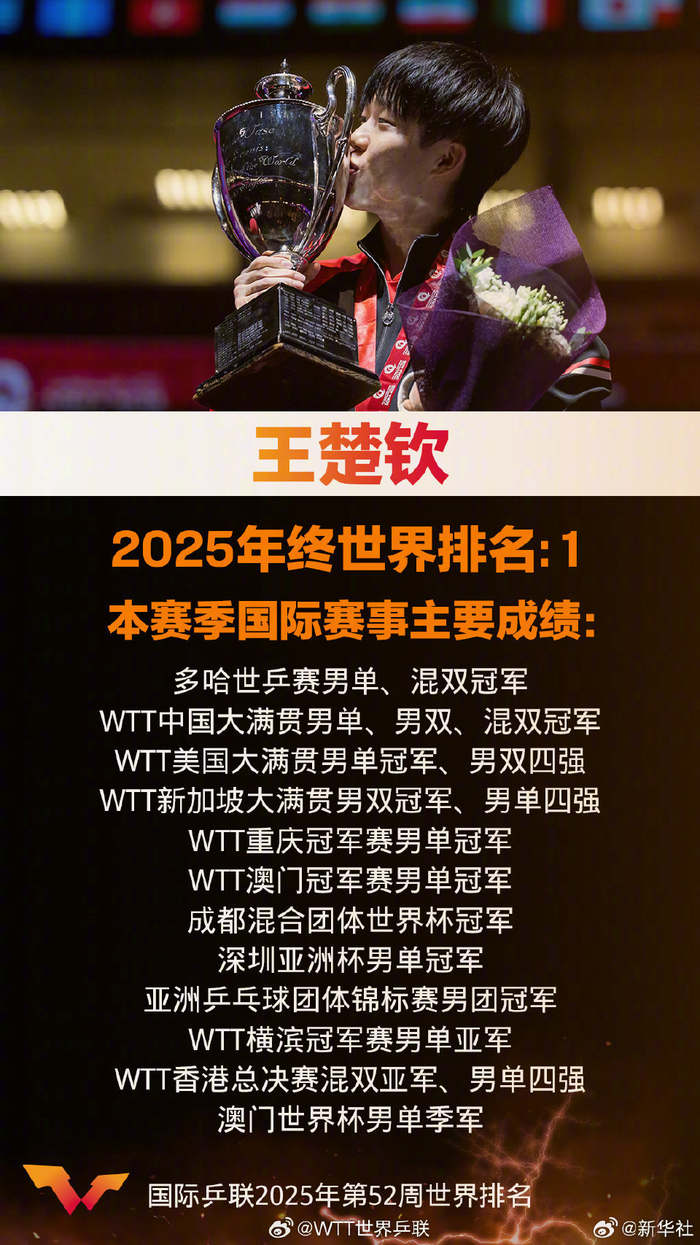 王楚钦高分数据敲定引热议(孙颖莎王楚钦恋情传闻引发热议)